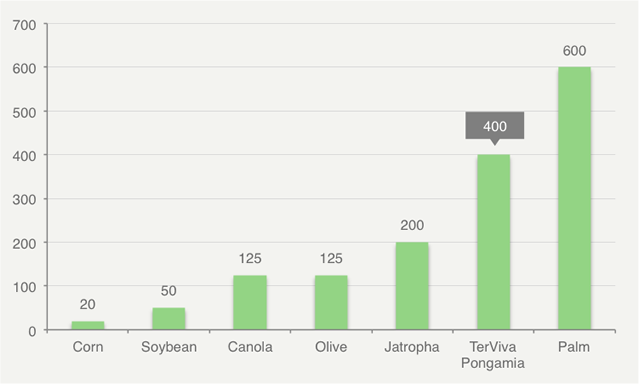 terviva - Gallons Per Acre