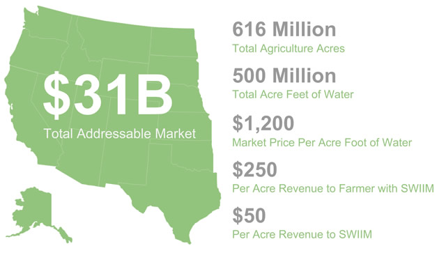 swiim - Addressable Market