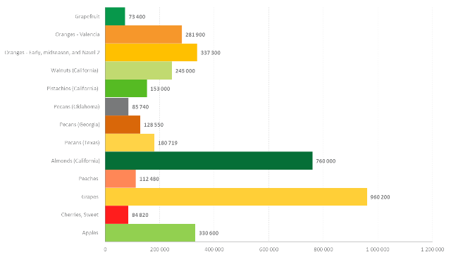 agerpoint - Largest Crops In U.S.A. – In Acres