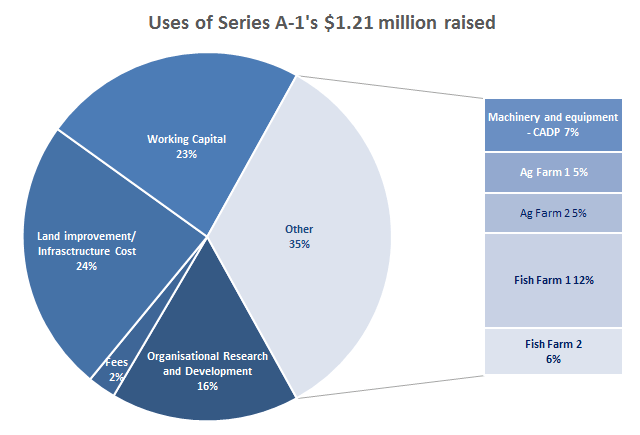 carana-agribusiness - Planned Use of Funds