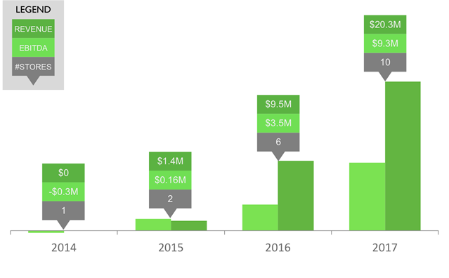 home-town-farms - Financial Projections